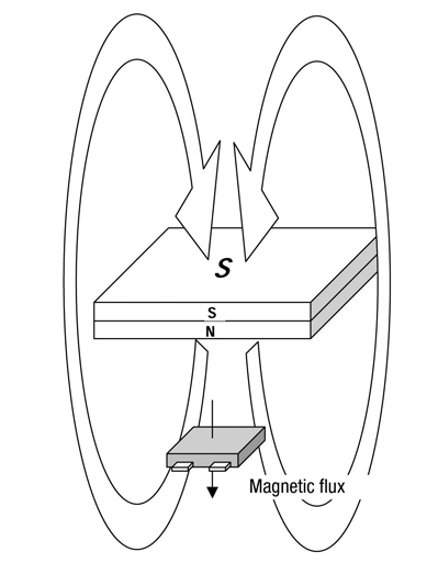 Figure 5: A Hall voltage results from current flow in the semiconductor material when a magnet is located perpendicular to the flow.
